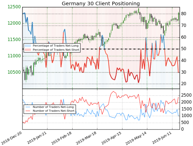 dax price chart client positioning