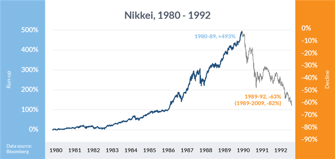 1989: Nikkei Stock Market Crash