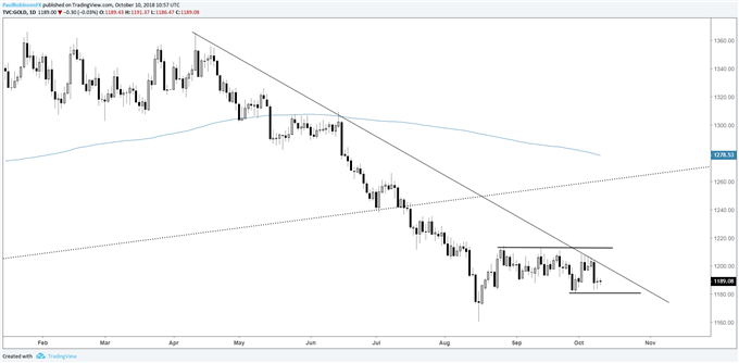 gold daily chart, stuck in chop-mode