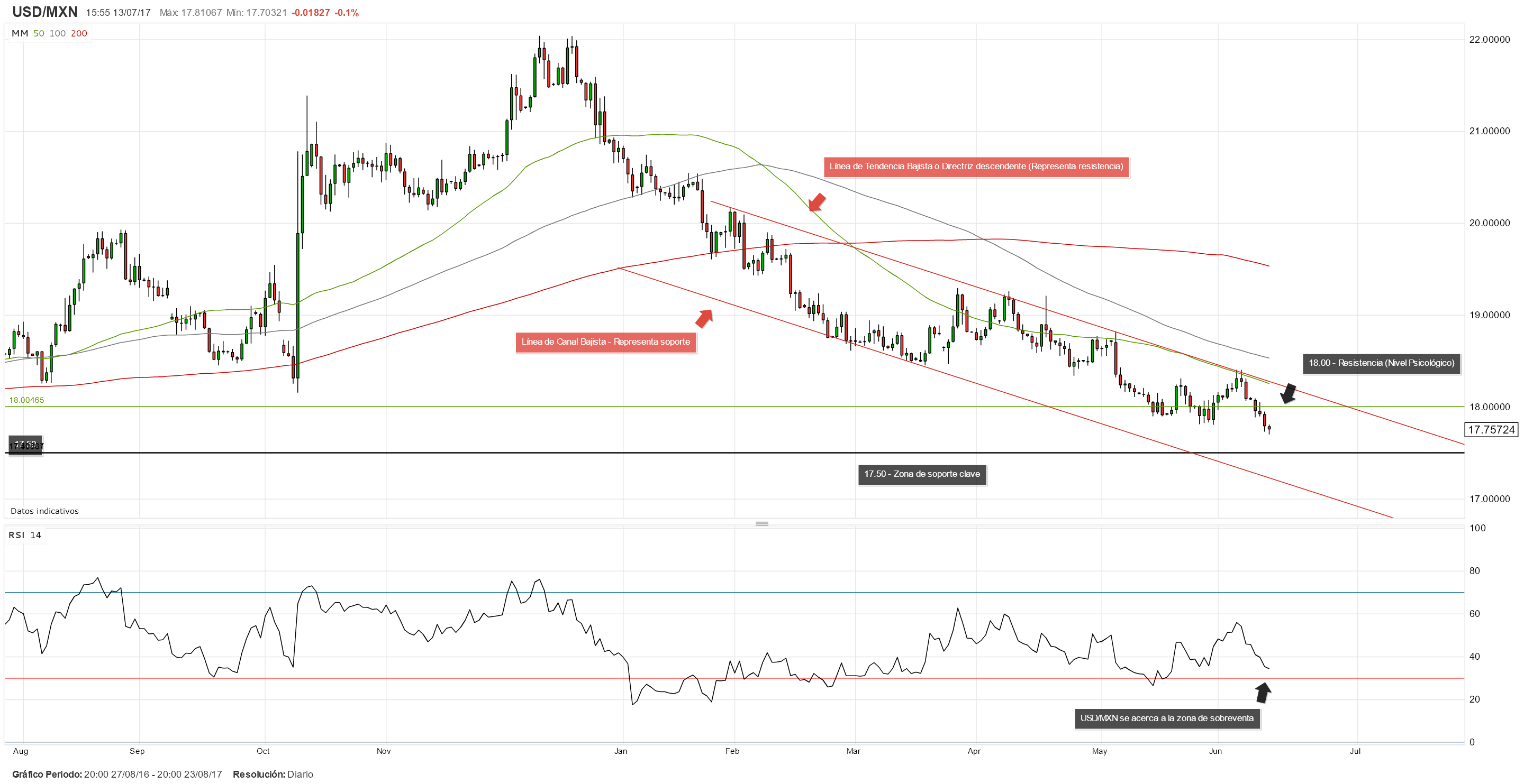 USD/MXN a la espera de los datos del IPC de EEUU; narrativa de Yellen desalienta al dólar