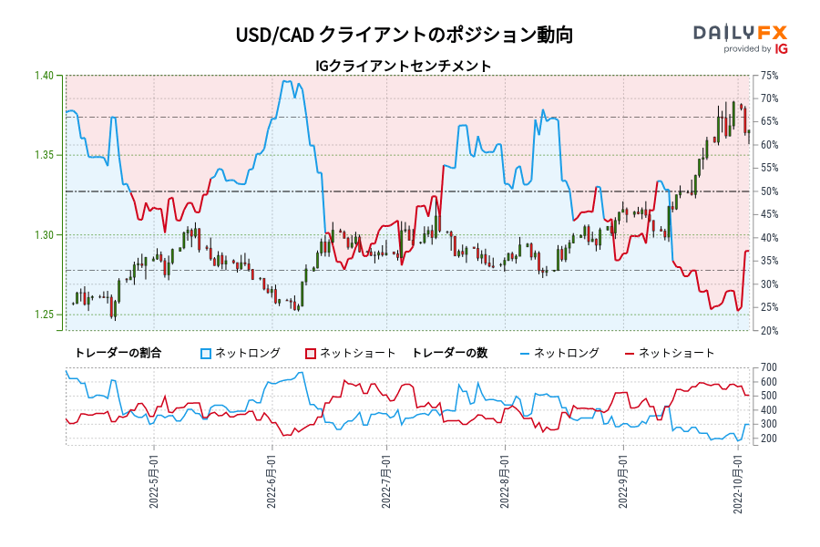 USD/CAD クライアントのポジション動向