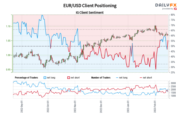 Обновление EUR/USD: EURUSD в момент принятия решения, поскольку голуби ЕЦБ взвешиваются