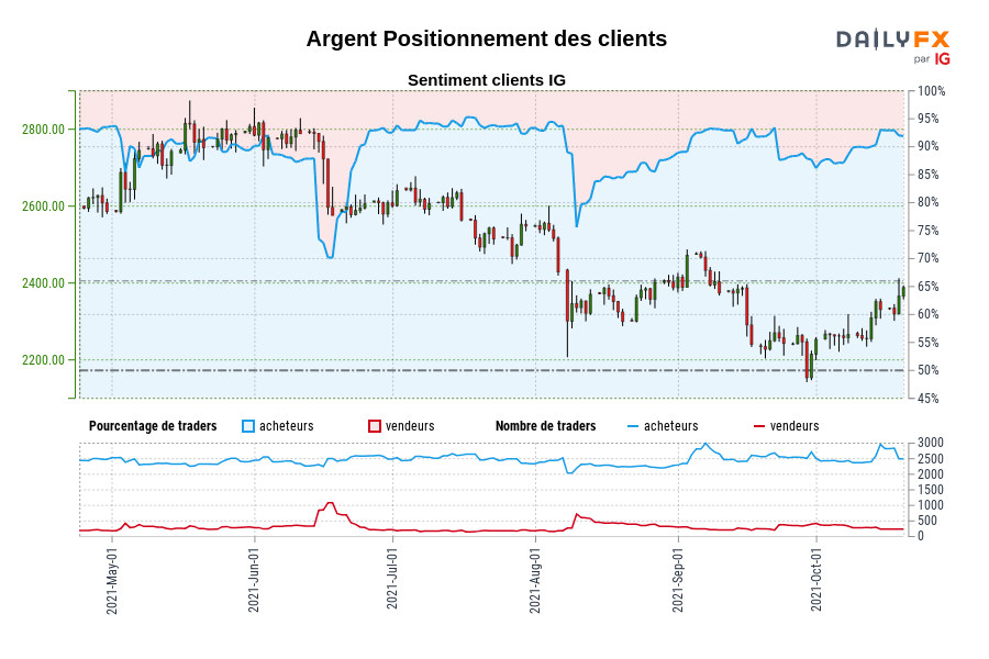 Argent Positionnement des clients