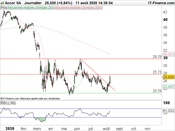 CAC 40 : 3 actions qui montrent des signes de reprise