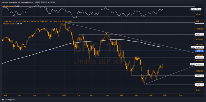 S&P 500 : Wall Street salue l’absence de surprise hawkish de la Fed