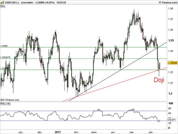 USD/CAD : formation d’un doji sur une droite de tendance haussière