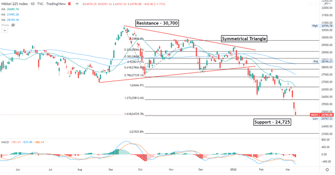 Nasdaq 100 Falls amid Nickel Short Squeeze Frenzy, Nikkei 225 May Rise 