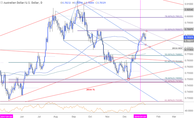Graphique du cours de l'AUD/USD : cadre temporel journalier