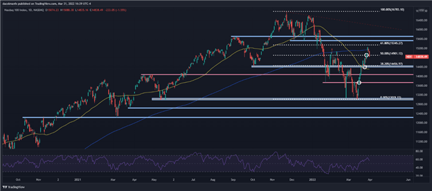 S&P 500 и Nasdaq 100 упали в конце бурного квартала, март NFP