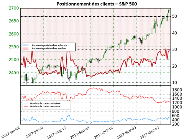S&P 500: Le positionnement signale un retournement possible à court terme