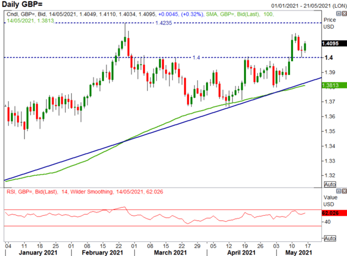 GBP/USD Weekly Forecast: GBP/USD Eyes Yearly Peak, EUR/GBP Holds Range