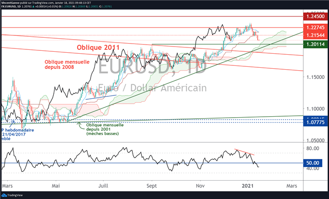 EUR/USD : faut-il acheter le support à 1.20$ ?