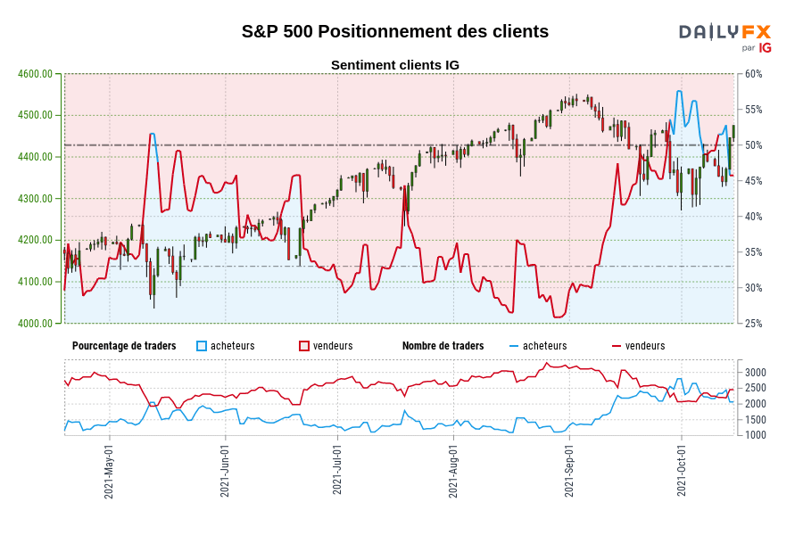 S&P 500 Positionnement des clients