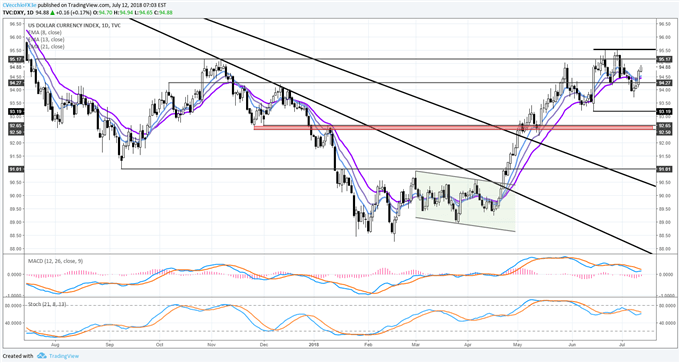 DXY Index Gains Build Further; USD/JPY Nears Yearly High