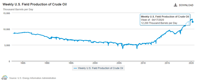 EIA field production report 