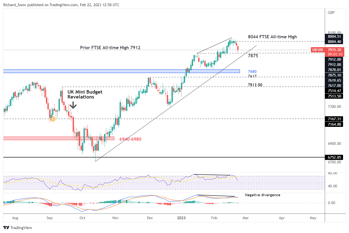 Обзор европейских фондовых рынков: сильные игроки FTSE и DAX снижаются