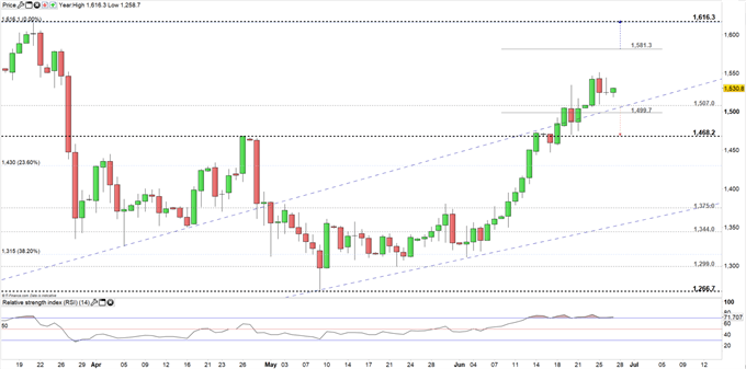 Palladium Chart