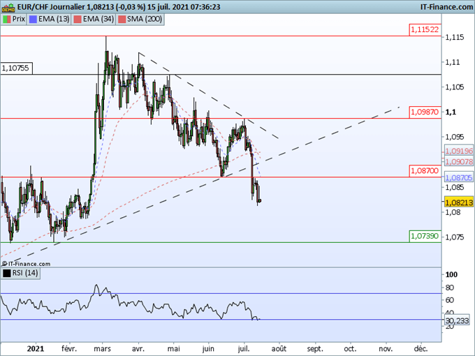 Analyse technique EUR/CHF