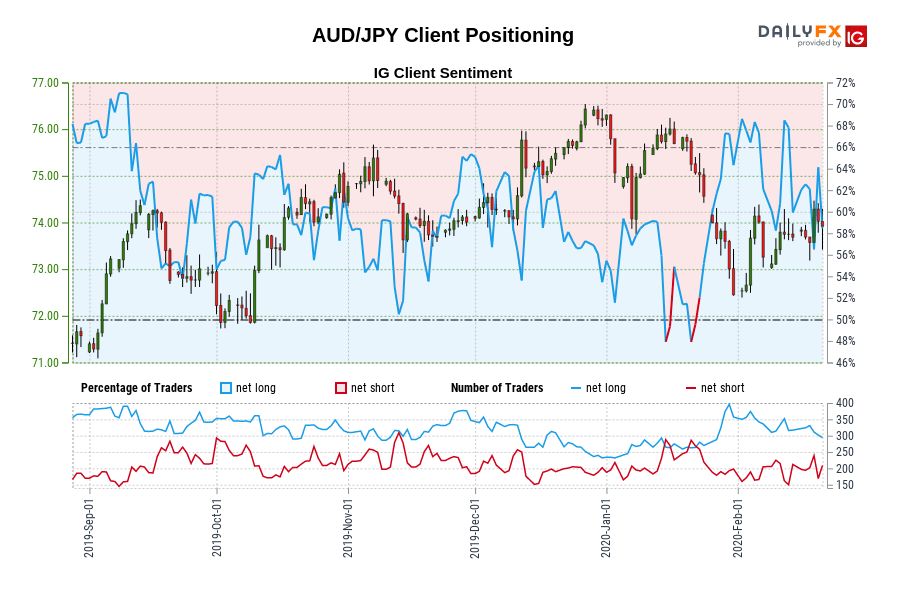 AUD/JPY Client Positioning
