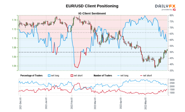 Прогноз EUR/USD: устойчив ли недавний бычий импульс?