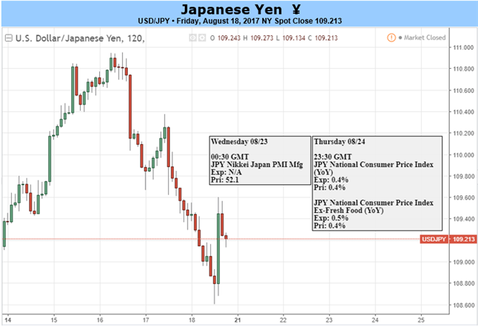 Yen Remains Strong as Risk Aversion Trumps GDP: Inflation on Deck