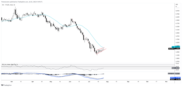 copper price chart 