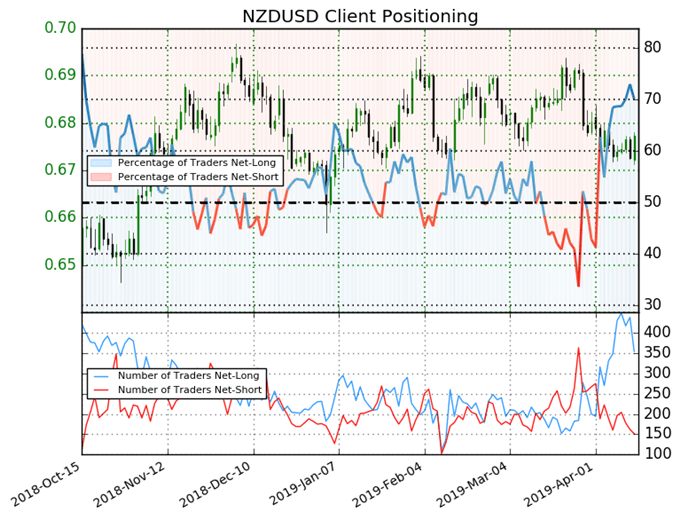 igcs nzdusd, ig client sentiment index, nzdusd price chart