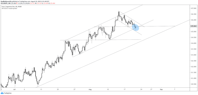 EUR/JPY 4-hr chart