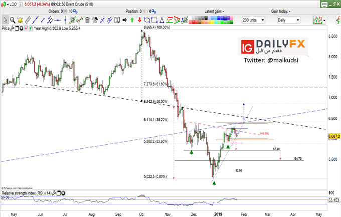 Brent oil prices daily chart