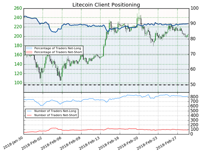 Litecoin price chart shows prices may fall