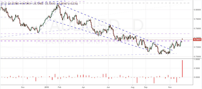 AUD/USD Chart (Daily)