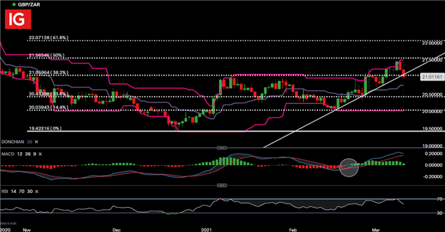 South African Rand Price Forecast: USD/ZAR, GBP/ZAR,EUR/ZAR Setups