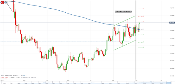 USD/ZAR Prognose: Rand gibt nach enttäuschenden BIP-Daten nach