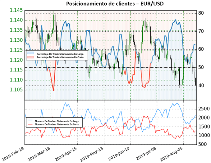 POSICIONAMIENTO CLIENTES EURUSD - 16/08/2019