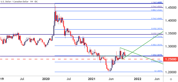 US Dollar Price Action Setups for Q4: EUR/USD, USD/CAD, USD/JPY