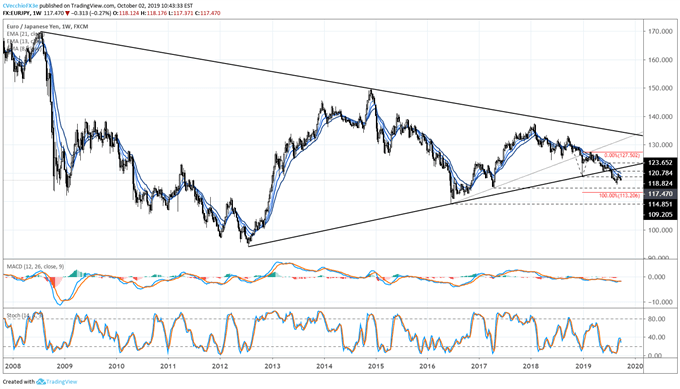 eurjpy rate forecast, eurjpy technical analysis, eurjpy rate chart, eurjpy chart, eurjpy rate, euro forecast, euro rate, euro rate forecast, euro to yen, eur to jpy