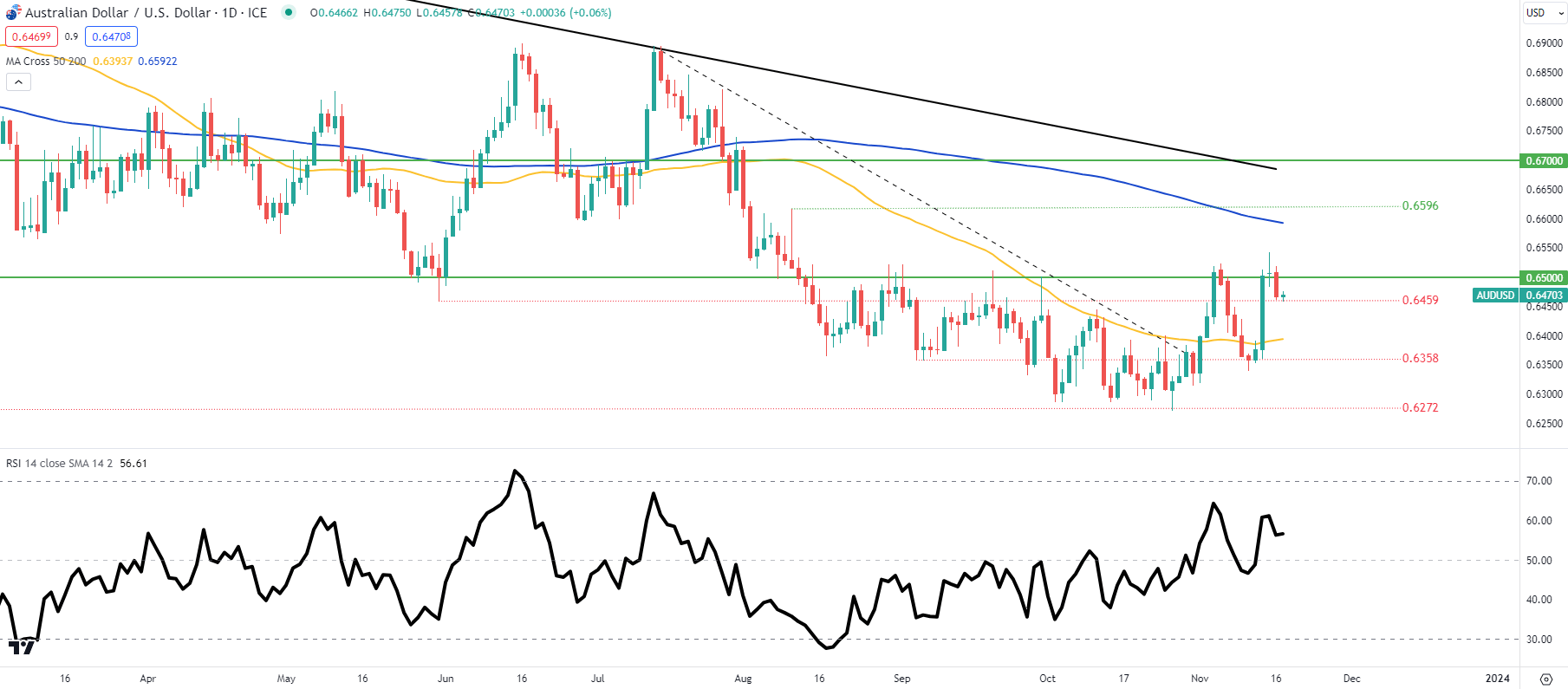 Shock US Data Prompts Sharp Australian Dollar to US Dollar (AUD/USD)  Exchange Rate Recovery - TorFX News