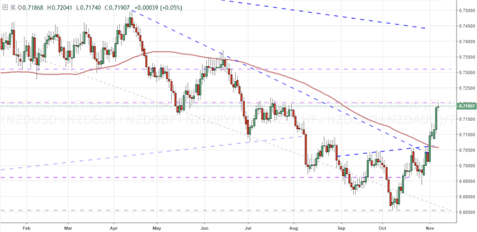 What Will the Dollar, S&P 500 and Risk Trends Follow After the US Elections?