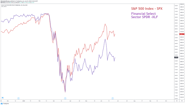 Fed stress tests SPX vs XLF