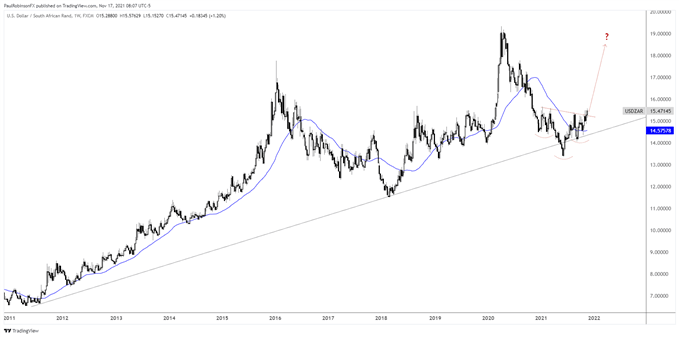 usd/zar weekly chart