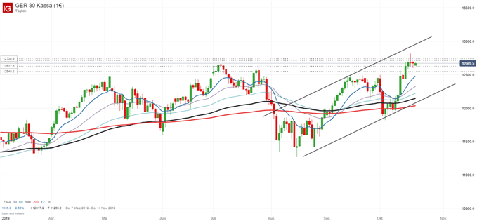 DAX Chartanalyse auf Tagesbasis