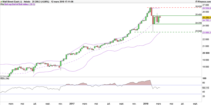 Graphique du Dow Jones hebdomadaire
