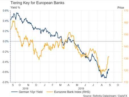 S&amp;P 500 &amp; DAX Fundamental Forecast