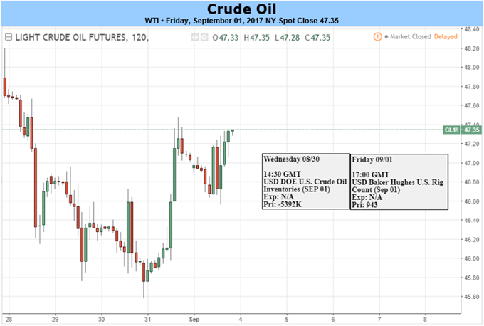 Downstream Concerns Continue To Paint Bearish Picture for Crude Oil