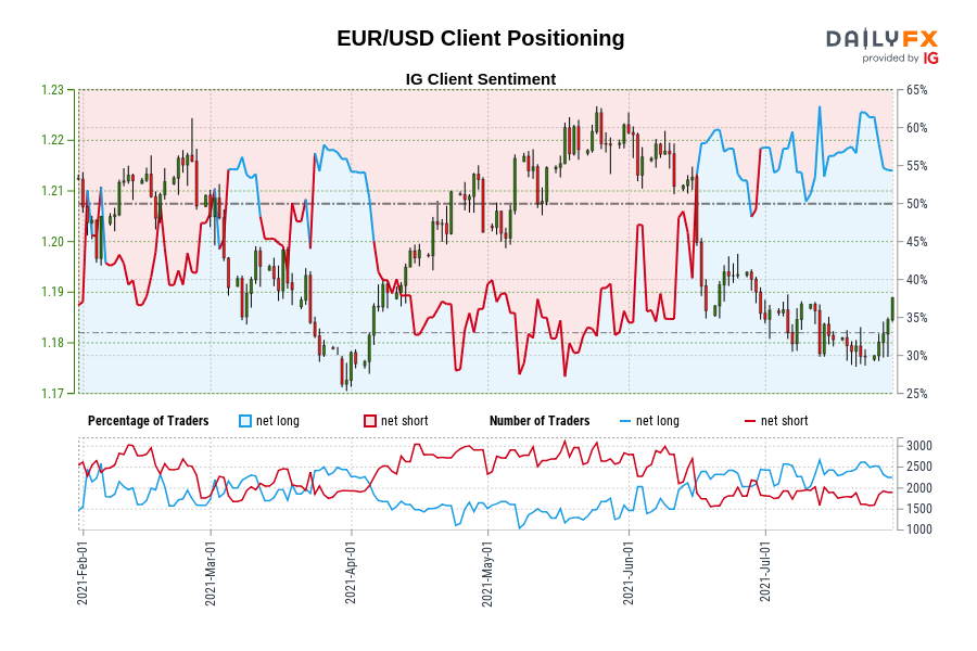 EUR/USD Client Positioning
