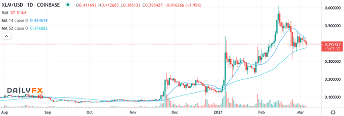XLM/USD Chart
