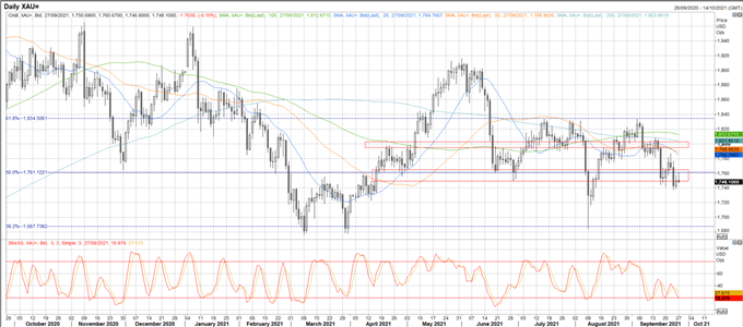 Gold Price Forecast: Fed Speakers in Focus For Taper Timeline Clues, XAU/USD Weaker  