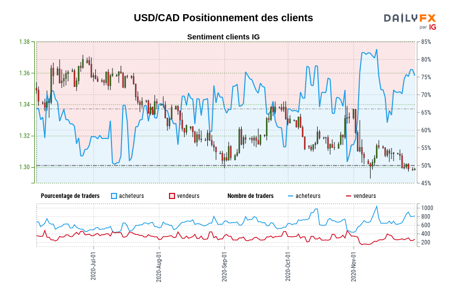 USD/CAD Positionnement des clients