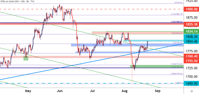 Gold Eight Hour Price Chart