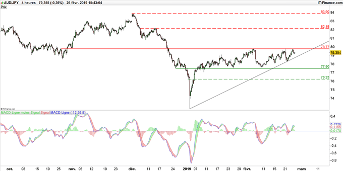 Graphique du cours AUD/JPY en unité de temps 4 heures